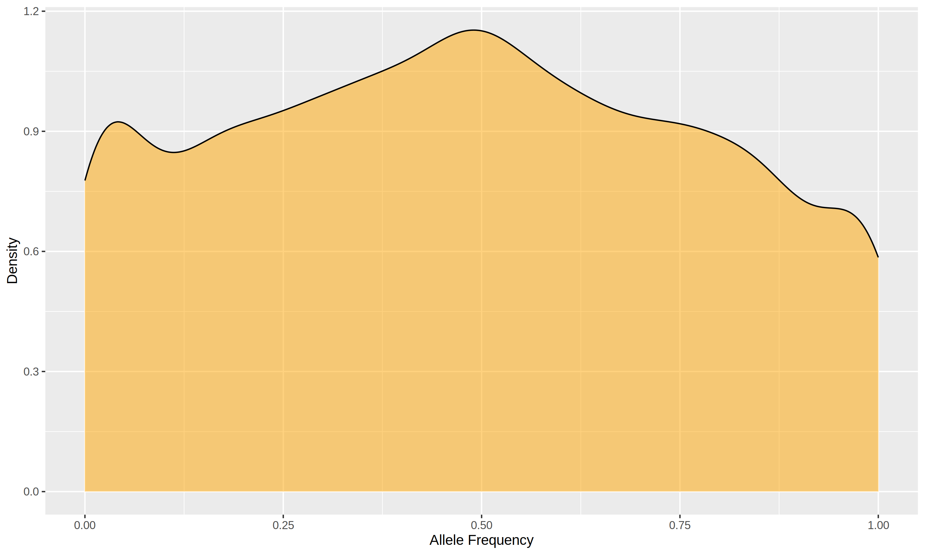 Density Plot for Breed1 in 5K